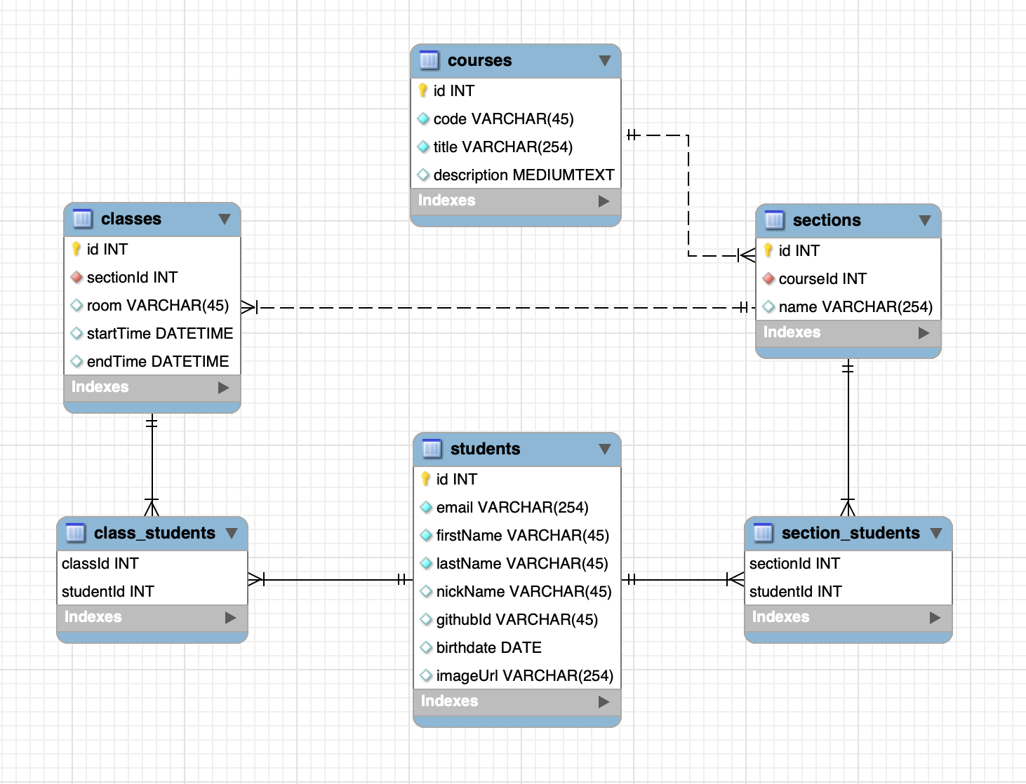 entity relationship diagram