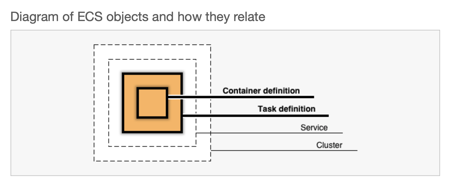 ECS hierarchy diagram