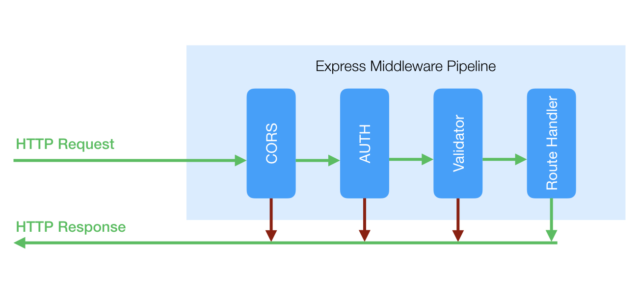 middleware pipeline