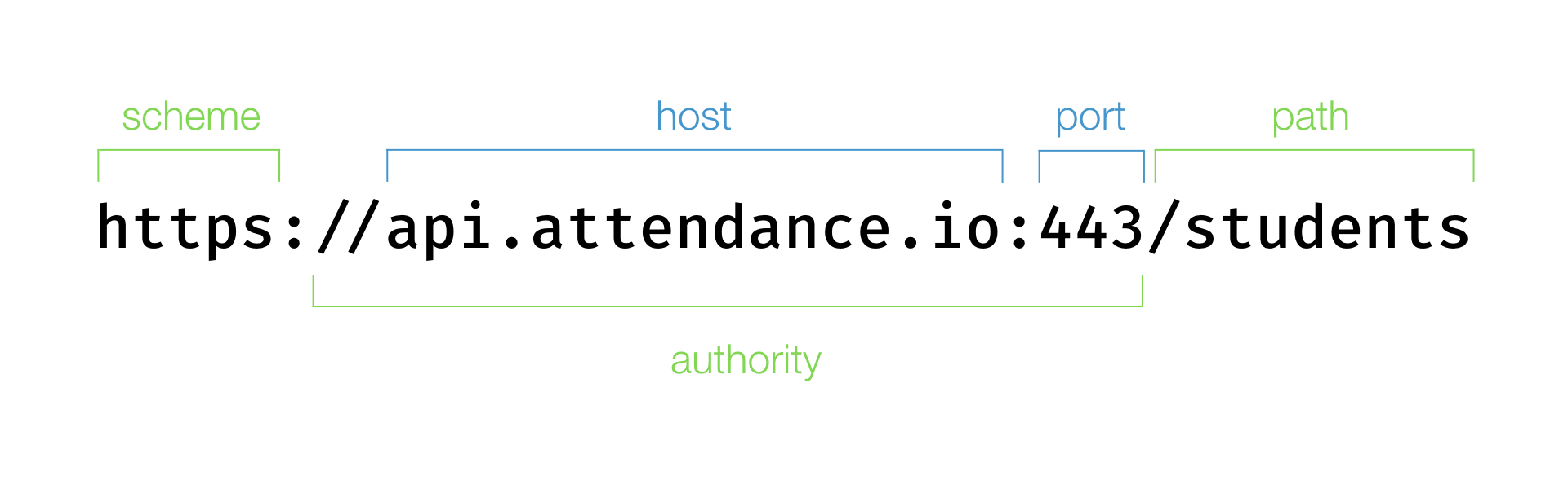 https://api.attendance.io/students