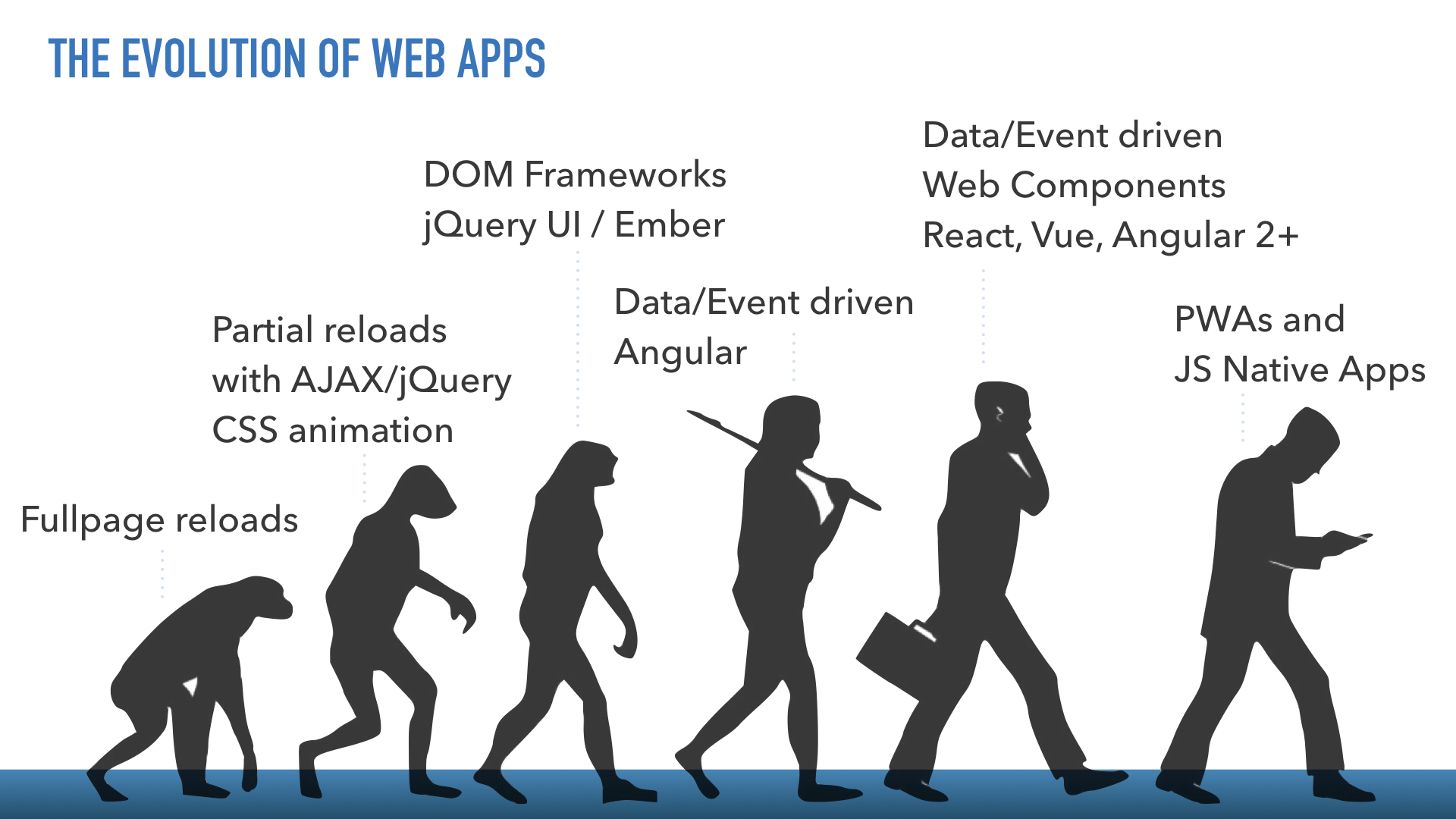 evolution of web applications